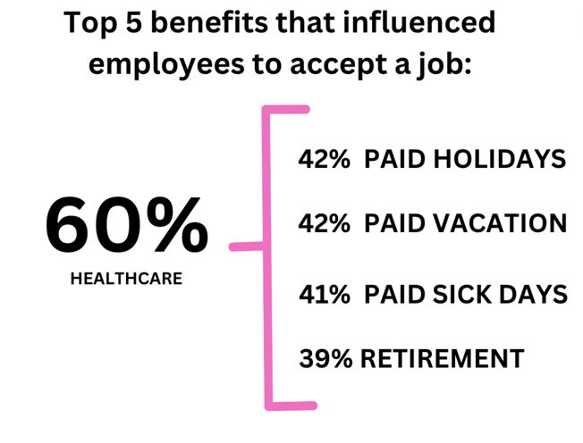 According to ADP, 60% of employees named healthcare as the most important factor in deciding to accept a job.